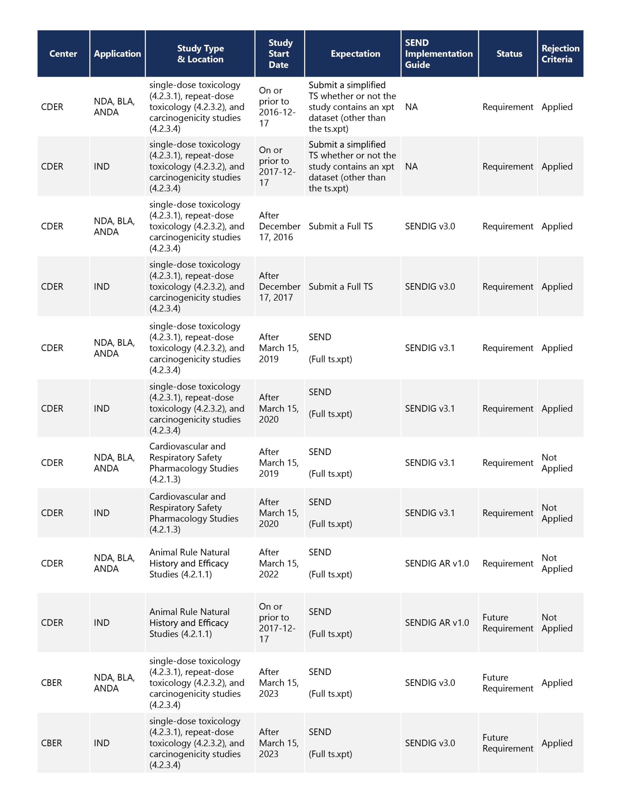 SENDing Successful Nonclinical Submissions Through Validation, Review, And Beyond_Table 1