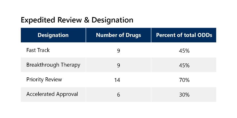 Expedited Review and Designation