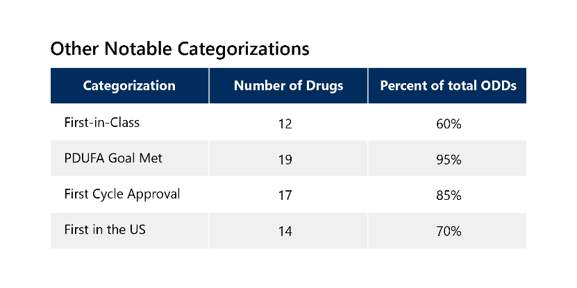 Other Notable Categorizations