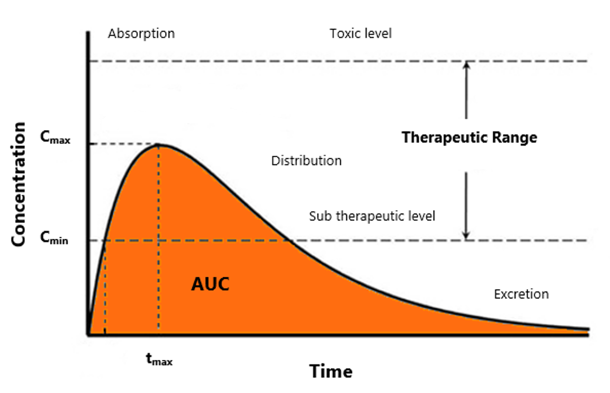 Concentration vs Time Curve