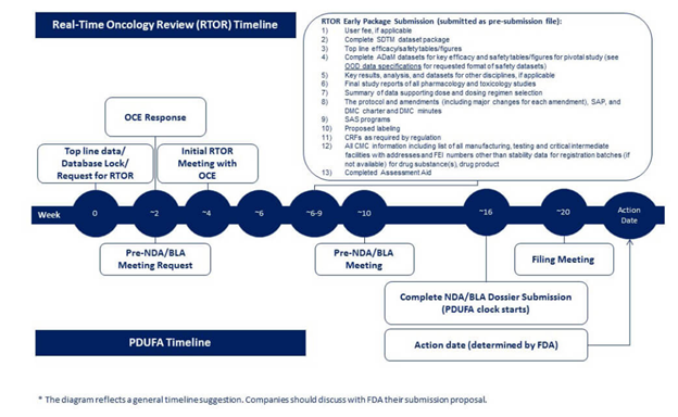 General RTOR Timeline